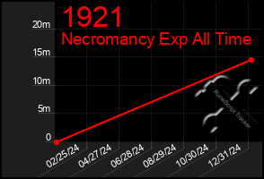 Total Graph of 1921