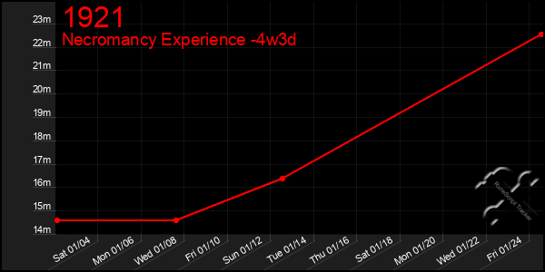 Last 31 Days Graph of 1921