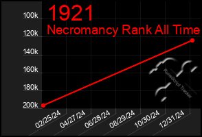 Total Graph of 1921