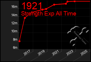 Total Graph of 1921