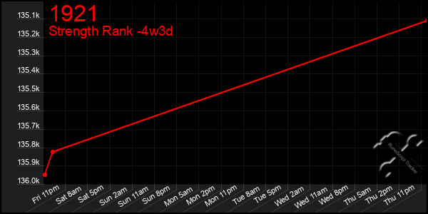 Last 31 Days Graph of 1921