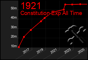 Total Graph of 1921