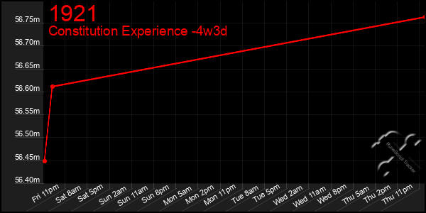 Last 31 Days Graph of 1921