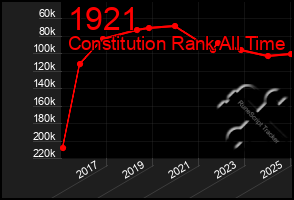 Total Graph of 1921