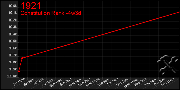 Last 31 Days Graph of 1921