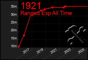 Total Graph of 1921