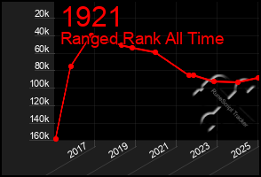 Total Graph of 1921