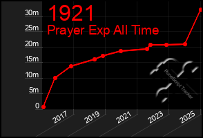 Total Graph of 1921