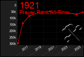 Total Graph of 1921