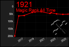 Total Graph of 1921