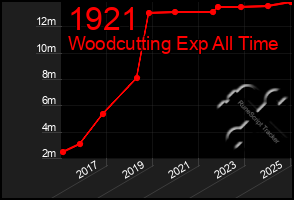 Total Graph of 1921