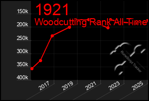 Total Graph of 1921