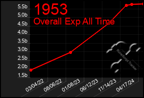 Total Graph of 1953