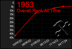 Total Graph of 1953