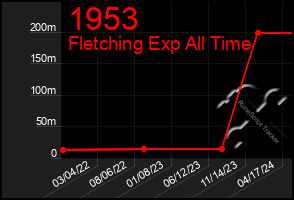 Total Graph of 1953