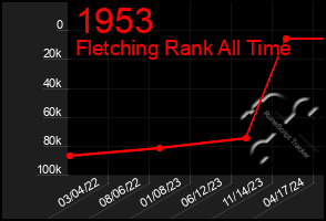 Total Graph of 1953