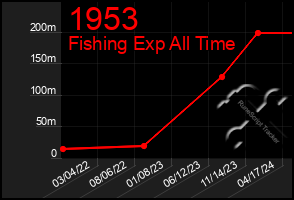 Total Graph of 1953