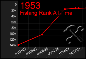 Total Graph of 1953