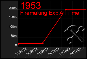 Total Graph of 1953