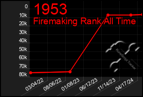 Total Graph of 1953