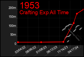 Total Graph of 1953