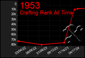 Total Graph of 1953