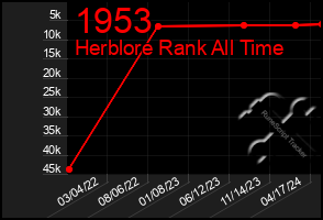 Total Graph of 1953