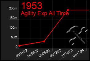 Total Graph of 1953