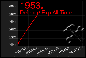 Total Graph of 1953