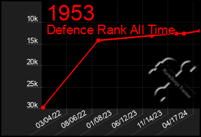 Total Graph of 1953