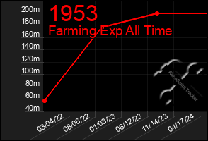 Total Graph of 1953