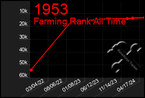 Total Graph of 1953