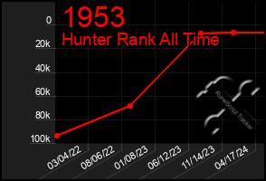 Total Graph of 1953