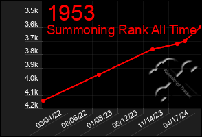 Total Graph of 1953