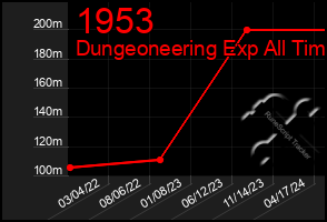 Total Graph of 1953