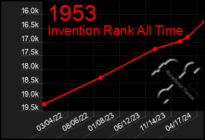 Total Graph of 1953