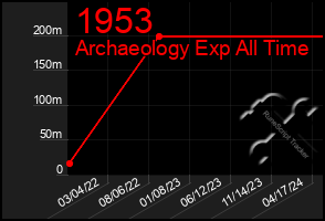 Total Graph of 1953