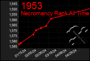 Total Graph of 1953