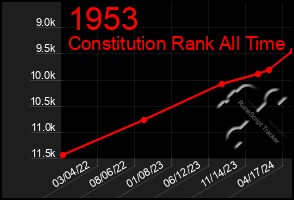 Total Graph of 1953