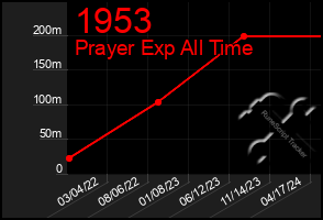 Total Graph of 1953