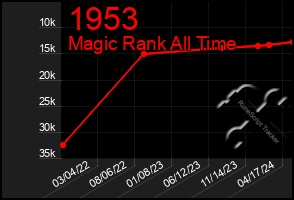 Total Graph of 1953