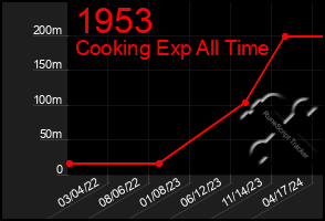 Total Graph of 1953