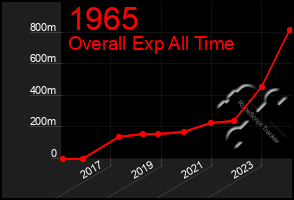 Total Graph of 1965