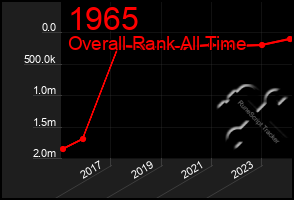 Total Graph of 1965