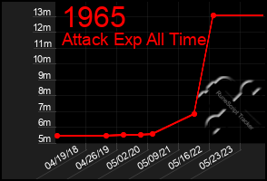 Total Graph of 1965