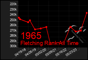 Total Graph of 1965