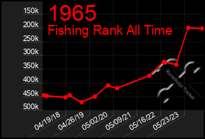 Total Graph of 1965