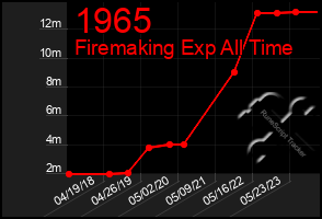 Total Graph of 1965