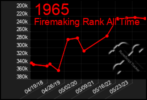 Total Graph of 1965