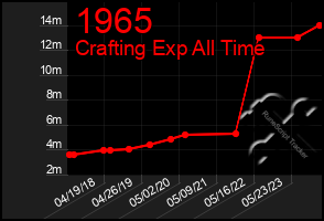 Total Graph of 1965